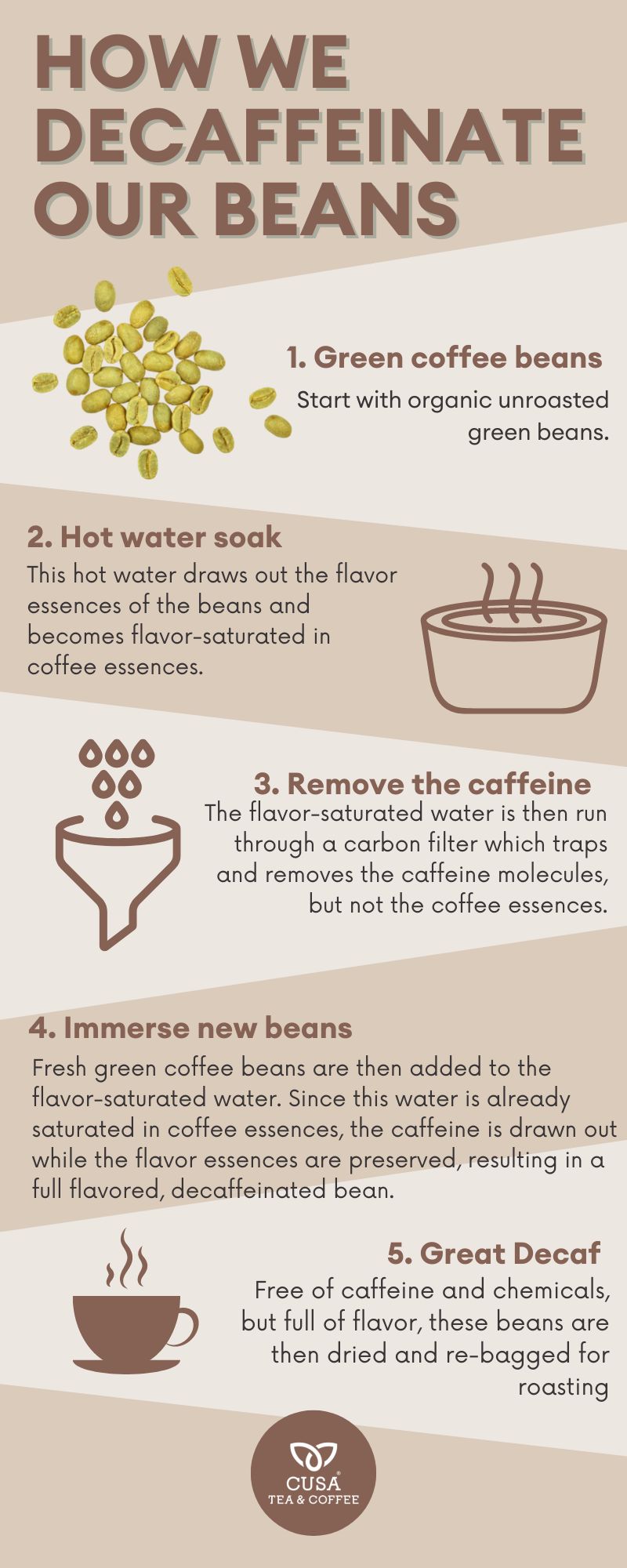 How we Decaffeinate our beans